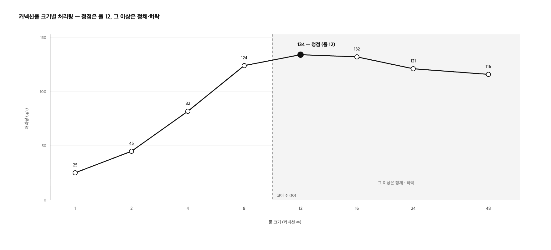커넥션풀 크기별 처리량 곡선. 풀 1·2·4·8이 25·45·82·124 q/s로 오르다 풀 12에서 134 q/s로 정점을 찍고, 코어 수(10)를 넘긴 16·24·48은 132·121·116으로 정체하거나 떨어진다.