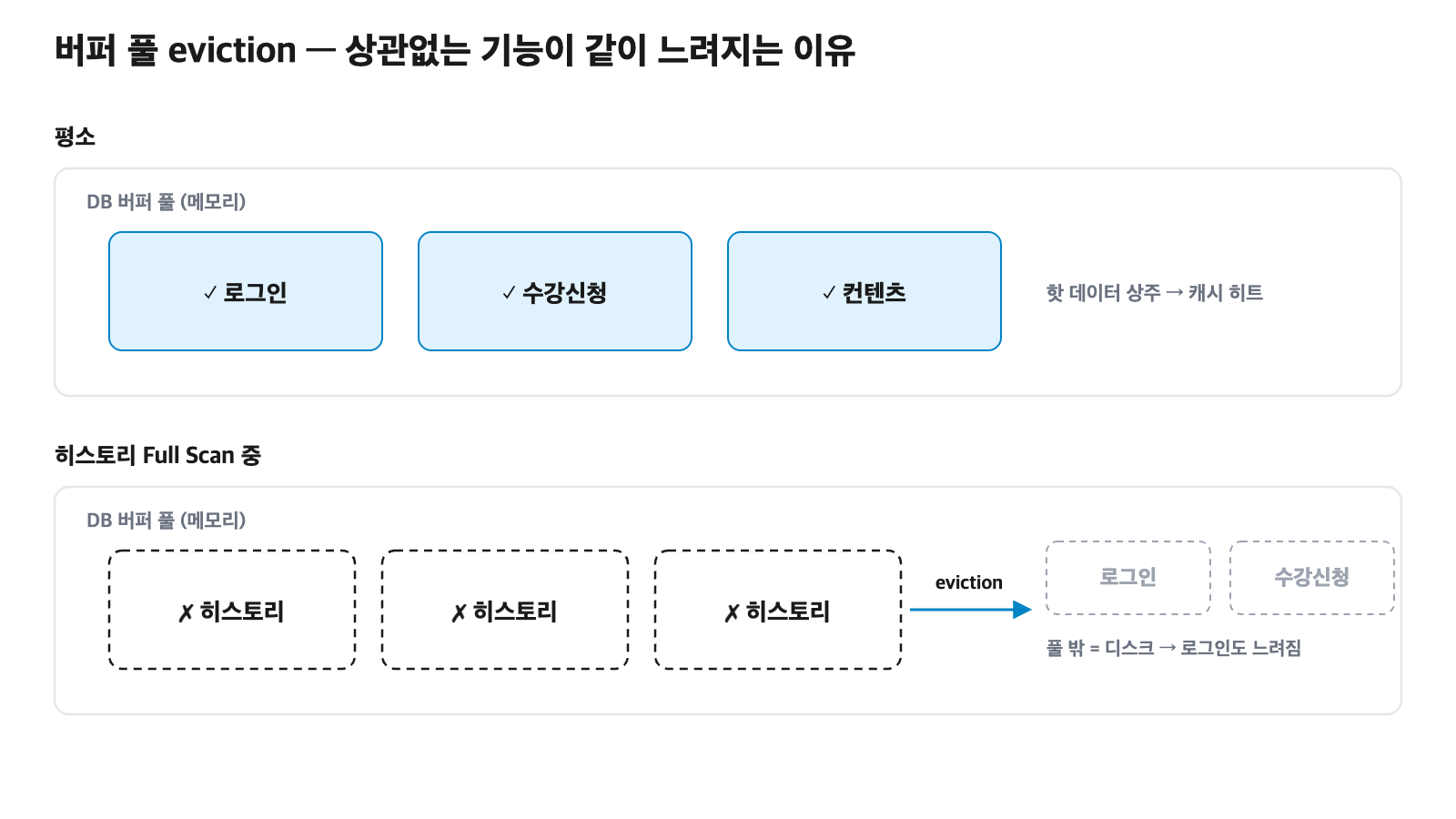 버퍼 풀 eviction. 평소엔 로그인·수강신청·컨텐츠 같은 실서비스 핫 데이터가 DB 버퍼 풀에 상주해 캐시 히트가 난다. 히스토리 Full Scan이 돌면 히스토리 데이터가 밀고 들어와 실서비스 데이터를 풀 밖으로 밀어내고(eviction), 밀려난 로그인 쿼리는 디스크 I/O로 떨어져 같이 느려진다.
