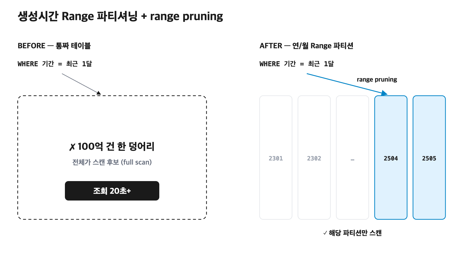 생성시간 Range 파티셔닝 전후 비교. 통짜 테이블에선 최근 1달 조회에도 100억 건 전체가 Full Scan 후보라 조회가 20초를 넘겼다. 연/월 Range 파티션으로 나누면 같은 쿼리가 range pruning으로 해당 파티션만 스캔한다.