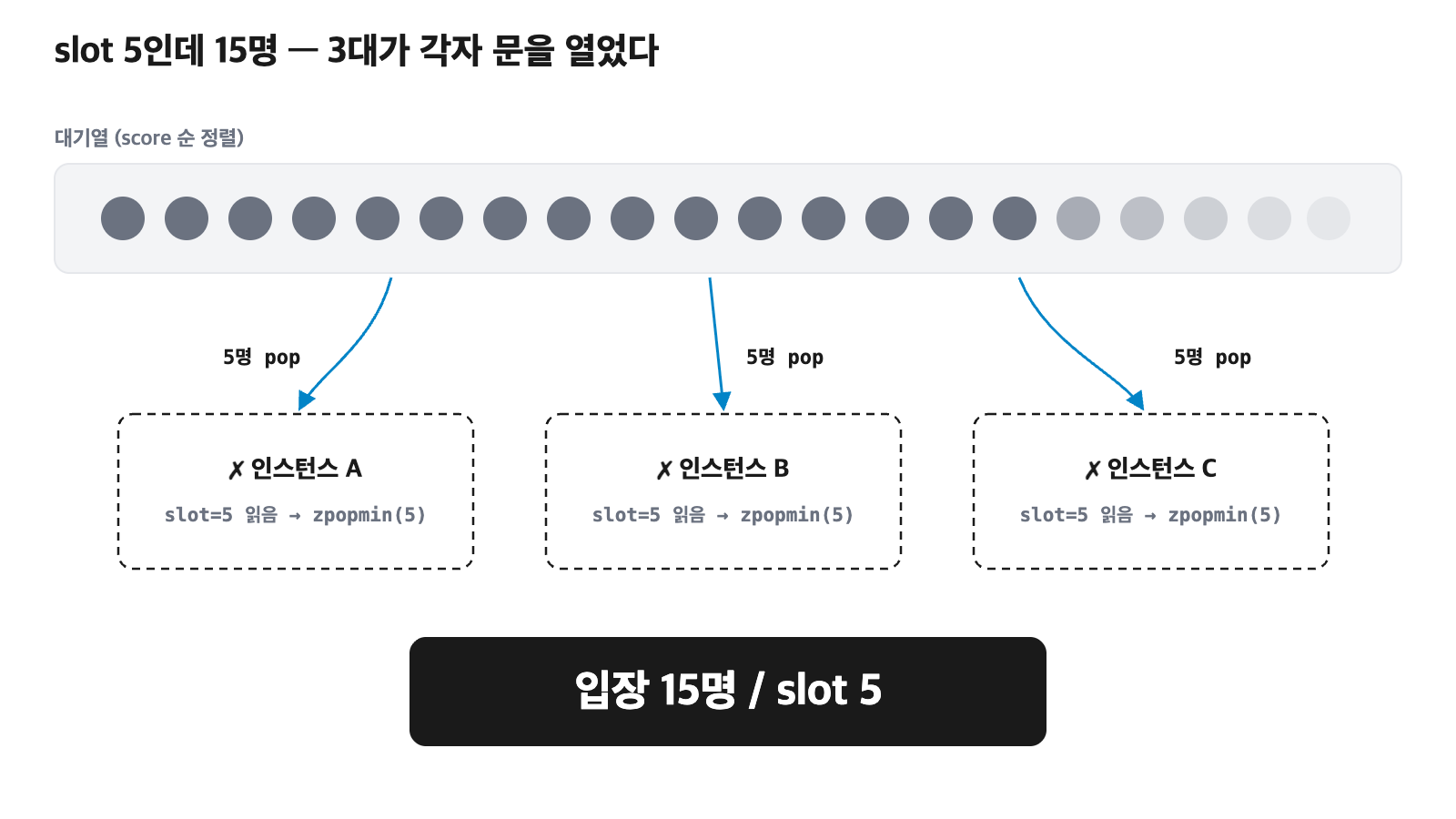 다중화 사고 장면. score 순으로 정렬된 대기열에서 인스턴스 A, B, C가 각자 slot 5를 읽고 zpopmin(5)으로 5명씩 뽑아간다. 서로의 존재를 모르는 세 대가 각자 문을 열어 입장 인원이 15명, slot의 3배가 된다.