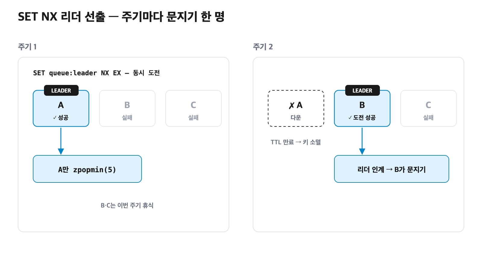 SET NX 리더 선출 두 주기. 주기 1에서 A, B, C가 동시에 SET queue:leader NX EX에 도전해 A만 성공해 리더가 되고 A만 zpopmin(5)를 실행한다. 주기 2에서 A가 다운되면 TTL 만료로 키가 소멸하고 B가 도전에 성공해 리더를 인계받는다.