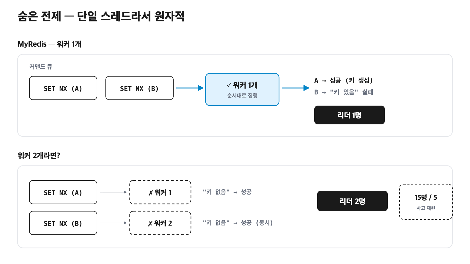 단일 스레드 전제. MyRedis 워커가 1개면 커맨드 큐의 SET NX(A)와 SET NX(B)가 순서대로 집행돼 A는 성공, B는 키 있음 실패로 리더가 1명이다. 워커가 2개면 둘 다 키 없음을 보고 동시에 성공해 리더가 2명이 되고, 15명 사고가 재현된다.